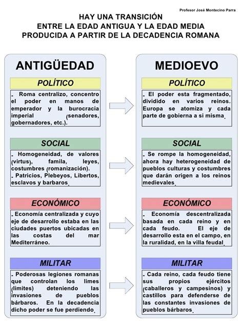 Elabore Un Cuadro Comparativo Sobre La Economía Y La Política En La Edad Antigua Y Edad Media