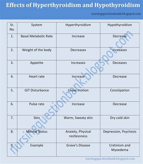 Hyperthyroidism Vs Hypothyroidism Nursing Mcqs And Guide