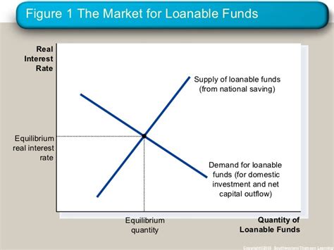 The theory of loanable funds is based on the assumption that households supply funds for investment by abstaining from consumption and accumulating savings over time. Theory Of Open Economy