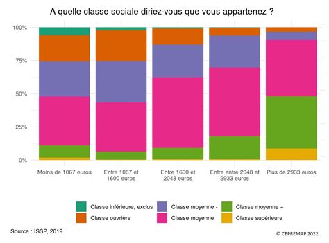La France Société De Classes Moyennes Ou Pyramide Inégalitaire