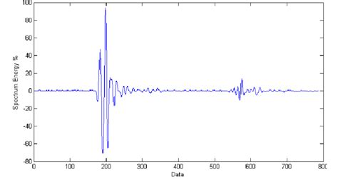 Ultrasonic Radio Frequency Rf Signal Type Download Scientific Diagram