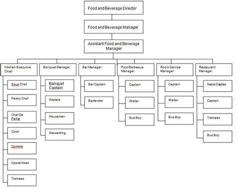 An organizational chart represents the most natural way of displaying the hierarchical structure of an organization. large hotel organization chart image of hotel radisson ...