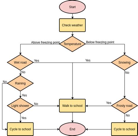 A Daily Time Able Of A School Boy Flowchart Template
