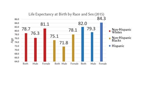 Oc Life Expectancy At Birth By Gender And Sex For 2015 In The United States Data From The Cdc