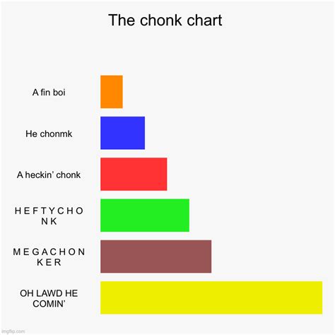 The Chonk Chart Imgflip