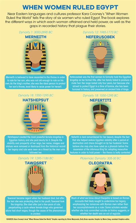 An Info Sheet Describing The Different Types Of People In Ancient Egypt And Other Countries