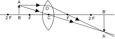 Draw A Ray Diagram To Show The Formation Of An Image By A Convex Lens