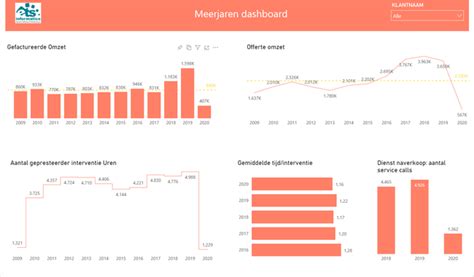 Visualisatie Van Data Uit Admin Win Via Powerbi Ets Informatics