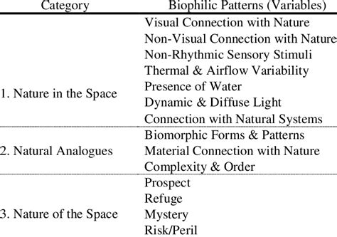 Categories And Patterns Of Biophilic Design Cramer And Browning 2008