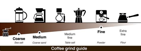 Controlling this variable allows you to improve the taste of your coffee, ensure repeatability, experiment with unfortunately, many a wonderful coffee has been let down by its grind profile. Coffee Grinds - Honest Grounds