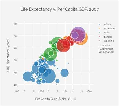 Life Expectancy V Per Capita Gdp Information Visualization Data