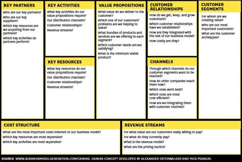 Lean Startup Canvas Methodology Infographic Source Harvard Business
