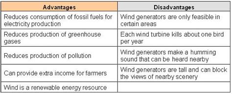 Wind Power Activity