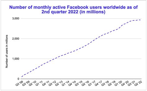 November 2022 Latest Facebook Statistics Statistica Cnbc And More