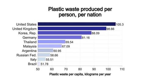 Plastic Waste Statistics In Malaysia Warren Springer