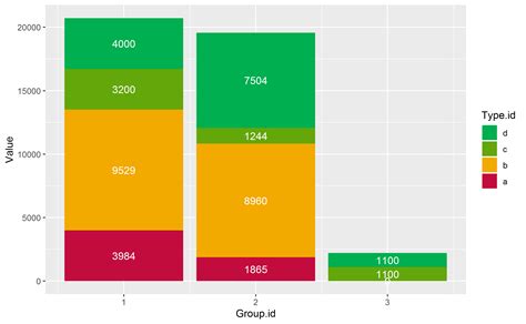 R How To Vertically Center Labels With Geom Bar Ggplot2 Stack