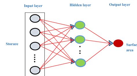 Structure Of The Feed Forward Back Propagation Neural Network Fbnn