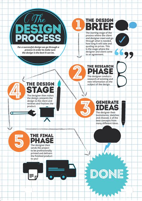 The Design Process Infographic On Behance