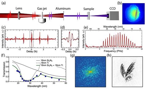 Spatially Resolved Fourier Transform Spectroscopy Of High Harmonics