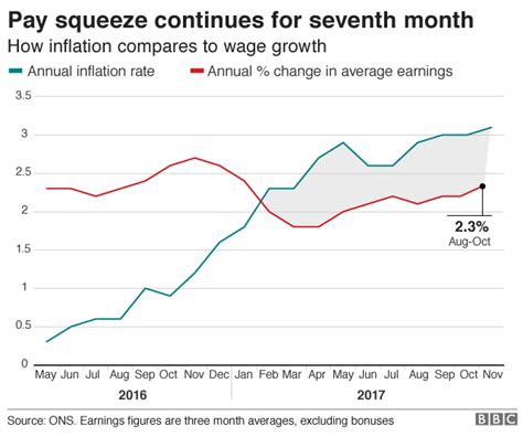 Wage Squeeze Continues For British Households Bbc News