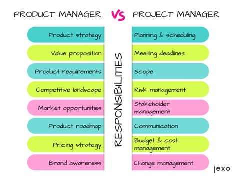 Product Manager Vs Project Manager