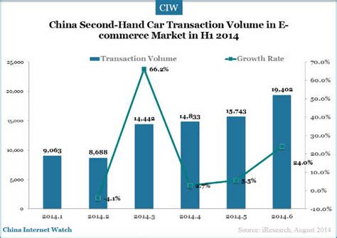 82070 Second Hand Cars Sold Online In China In H1 2014 — China