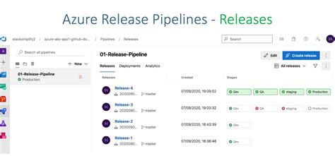 Azure Devops Release Pipelines For Aks Kubernetes Azure Kubernetes