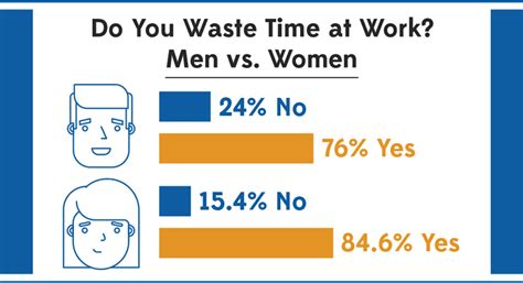 Survey Of Employees Are Wasting Time On The Clock