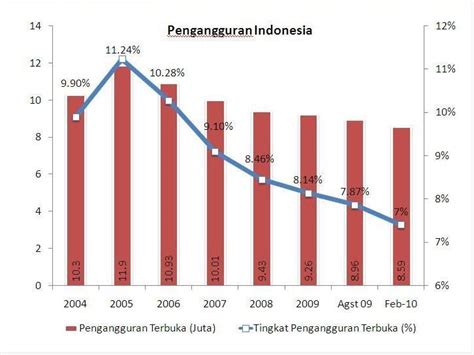 Data Tingkat Pengangguran Di Indonesia