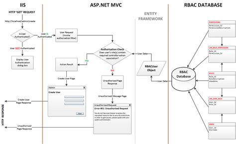 Custom Roles Based Access Control RBAC In ASP NET MVC Applications Part Framework