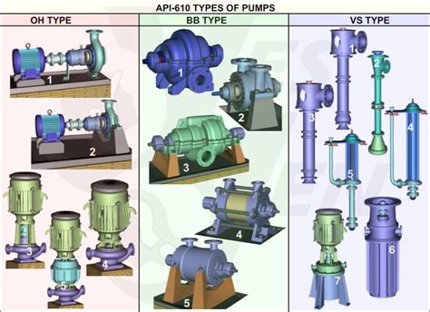 Pump Pump Types