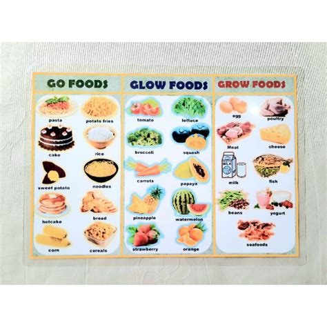 【ready Stock】go Grow Glow Foods Laminated Educational Chart A4 Size