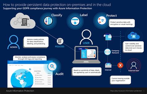 Why Choose Azure Information Protection Proventeq
