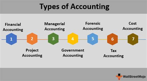 Types Of Accounting Overview Of 7 Most Common Accounting Types In
