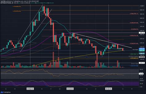 Ethereum Price Analysis Eth Facing Critical Long Term Support Will