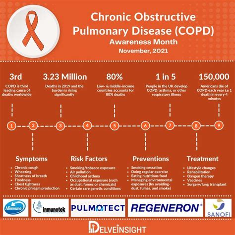 Chronic Obstructive Pulmonary Disease COPD Awareness Month Copd