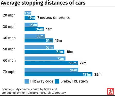 Highway Codes Stopping Distances Woefully Short Warn Safety