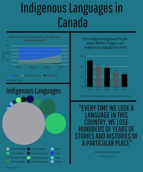 Indigenous Languages In Canada Infographic Emerging Voices