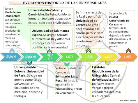 Diplomado Universitario Vro Linea De Tiempo De La Evolución Histórica