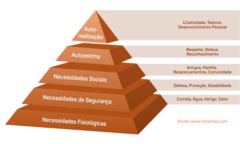 Pirâmide De Maslow Hierarquia De Necessidades Rafael Rez