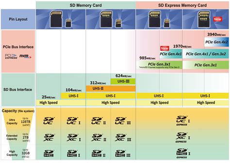 Sd Express Updates Memory Card Speeds With Pcie4