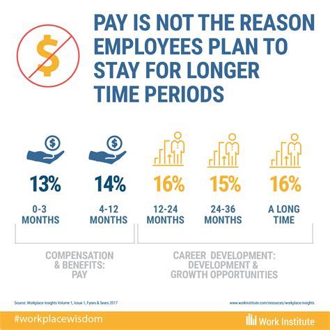 Its A Myth That Pay Is The Top Reasons Employees Plan To Stay With A Company For A Long Time