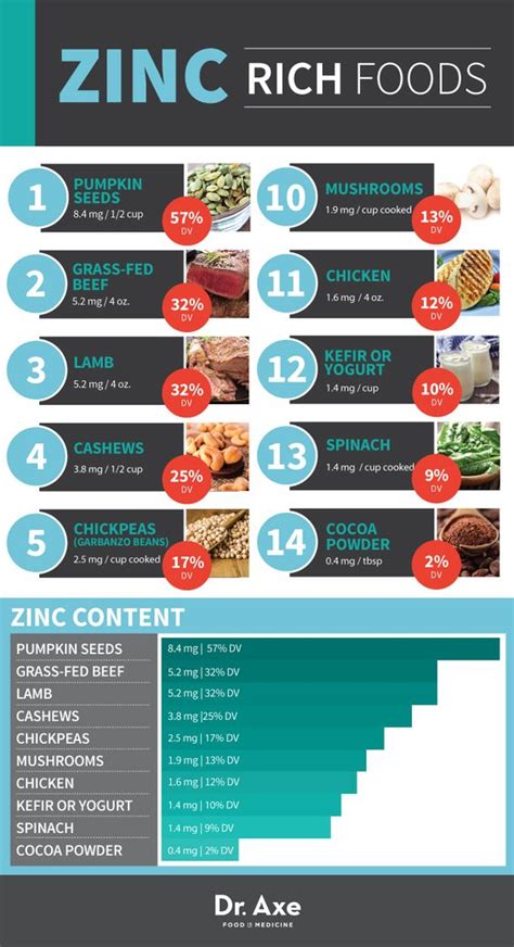 An ounce contains not just 2.2 milligrams of zinc (28 per ounce, oysters have the highest zinc concentration of any food. 14 Foods That Contain Zinc Are Actually Worth Trying ...