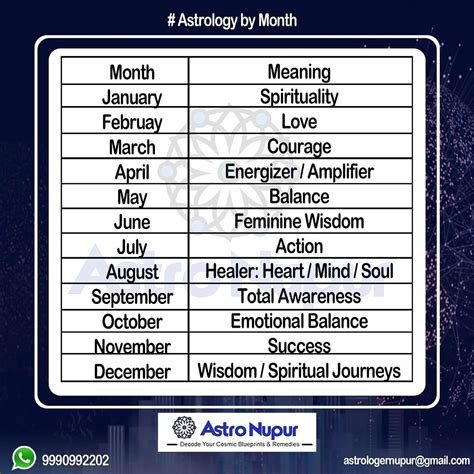 Have You Checked Astrology By Month Post Your Replies In Comment Box Follow Astro Nupur In