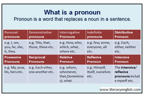 The noun being replaced is the antecedent. Definition and Types of Pronoun - Literary English