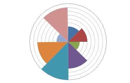 I want to create a circular chart in excel with 8 sectors like in this example: microsoft excel - How to make a Pie radar chart - Super User