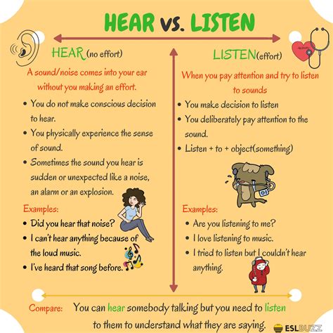Hear Vs Listen Learn English Listening English English Teaching Resources