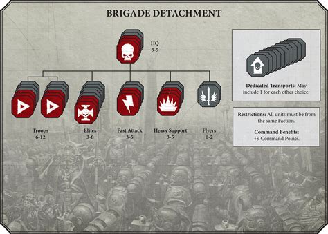 Keywords are also used when creating detachments. Warhammer 40k: Neue Infos zur 8ten & mehr - Brückenkopf ...