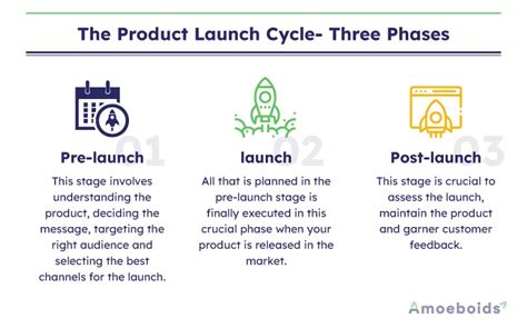 12 Best Practices For A Successful Product Launch Amoeboids