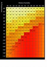 Heat Index Guidelines Images